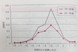 排卵3日前 確率