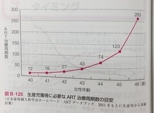 治療回数　グラフ