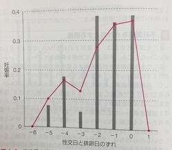 排卵日と 妊娠の確率 排卵日の何日前が妊娠しやすいか 不妊q A くすりの上田ブログ 富山県高岡市 富山県高岡市にある不妊相談 アトピー相談の専門店 くすりの上田