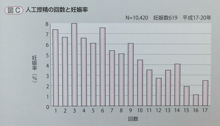 人工授精の回数と妊娠率２