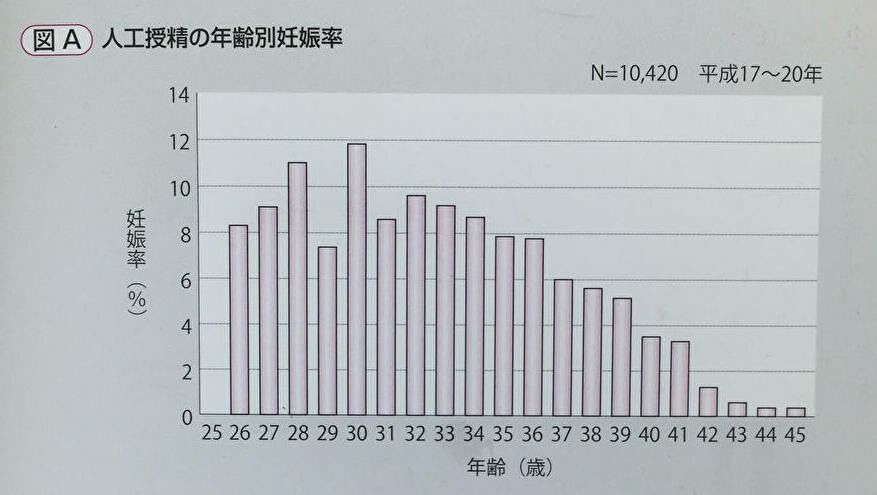 人工授精の年齢別の妊娠率