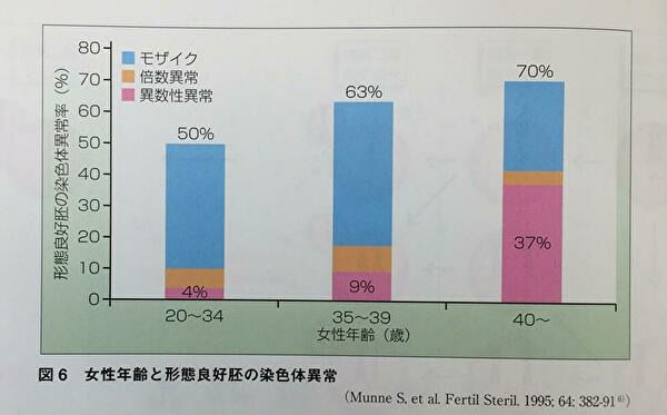 妊娠できない原因（着床しない/流産する）【受精卵の染色体異常】