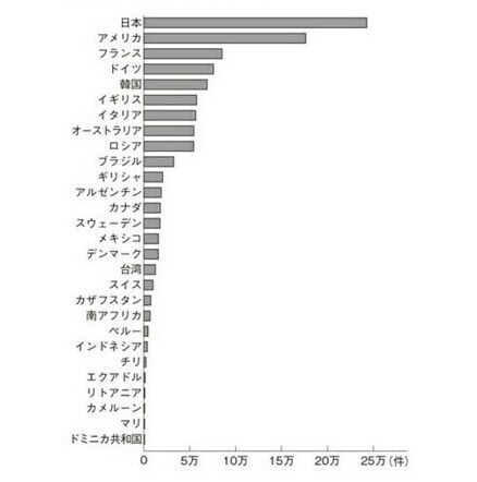 体外受精の実施数