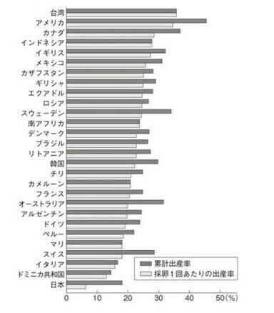日本の妊娠率